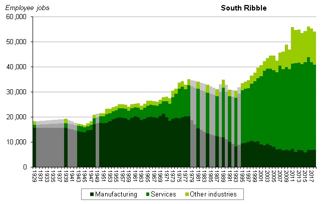 Graph of employee jobs in South Ribble from 1929 onwards showing relative share between manufacturing, services and other industries
