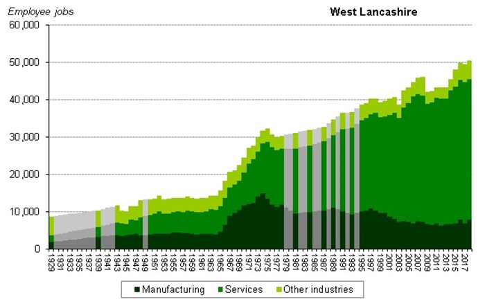 Graph of employee jobs in West Lancashire from 1929 onwards showing relative share between manufacturing, services and other industries