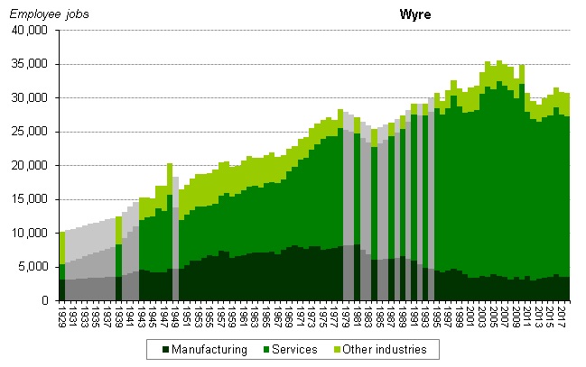 Graph of employee jobs in Wyre from 1929 onwards showing relative share between manufacturing, services and other industries