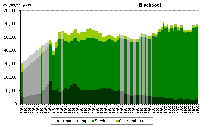 Graph of employee jobs in Blackpool from 1929 onwards showing relative share between manufacturing, services and other industries
