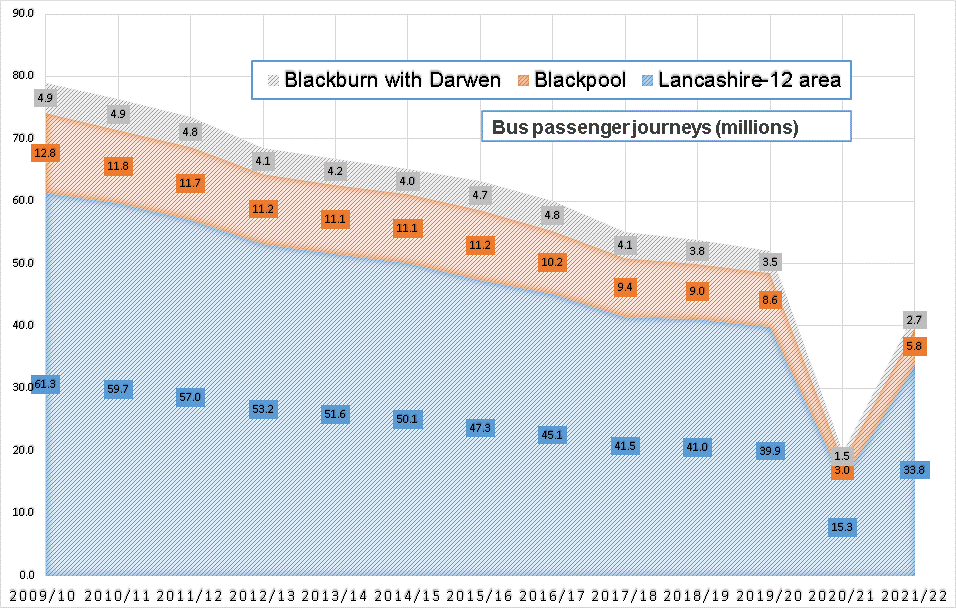 Time series graph of Lancashire, Blackburn with Darwen and Blackpool bus passenger journeys