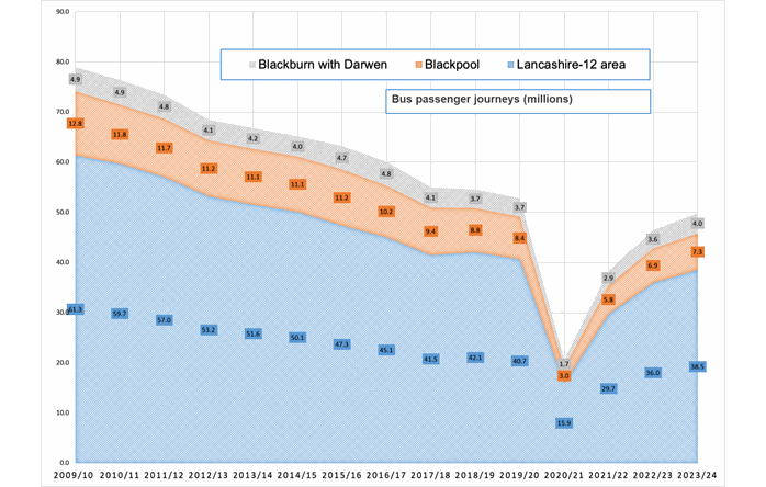 Time series graph of Lancashire, Blackburn with Darwen and Blackpool bus passenger journeys