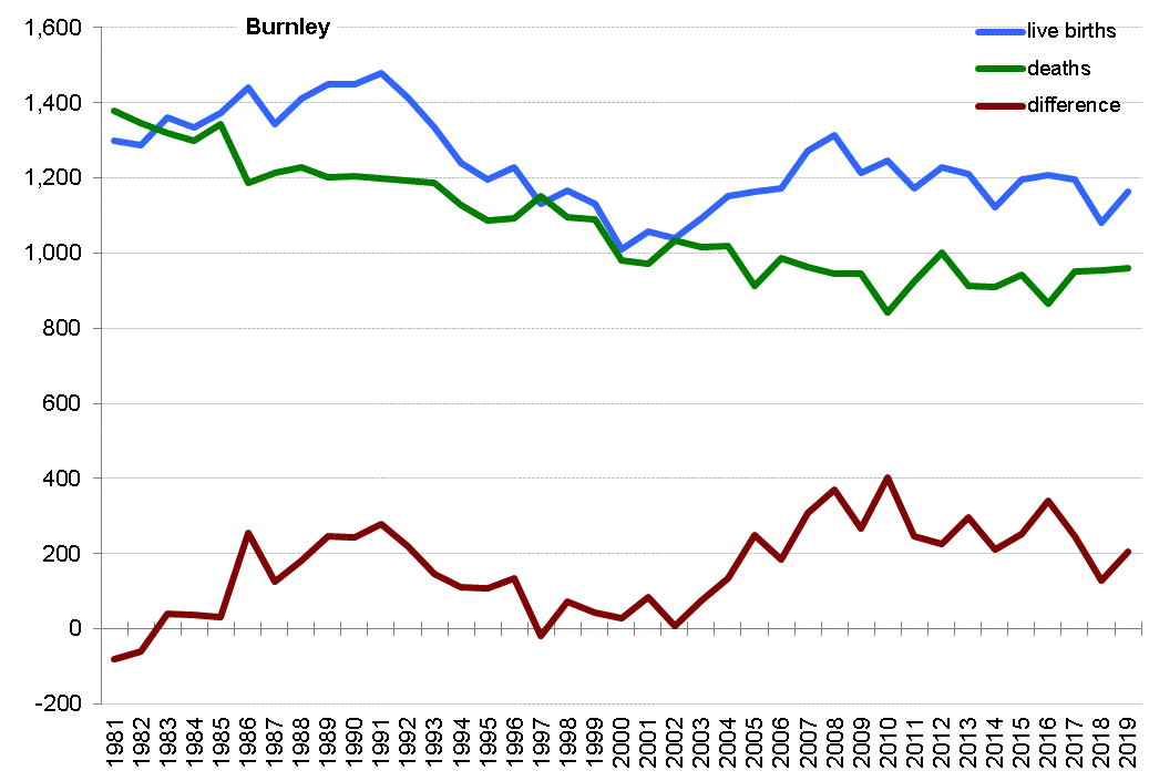 Graph of live births, deaths and difference between the two in Burnley from 1981 onwards. 
In 2019 there were 1165 live births and 960 deaths