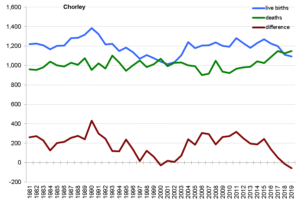 Graph of live births, deaths and difference between the two in Chorley from 1981 onwards. In 2019 there were 1092 live births and 1148 deaths