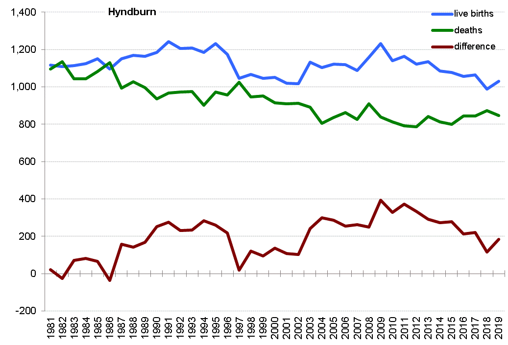 Graph of live births, deaths and difference between the two in Hyndburn from 1981 onwards. In 2019 there were 1030 live births and 846 deaths