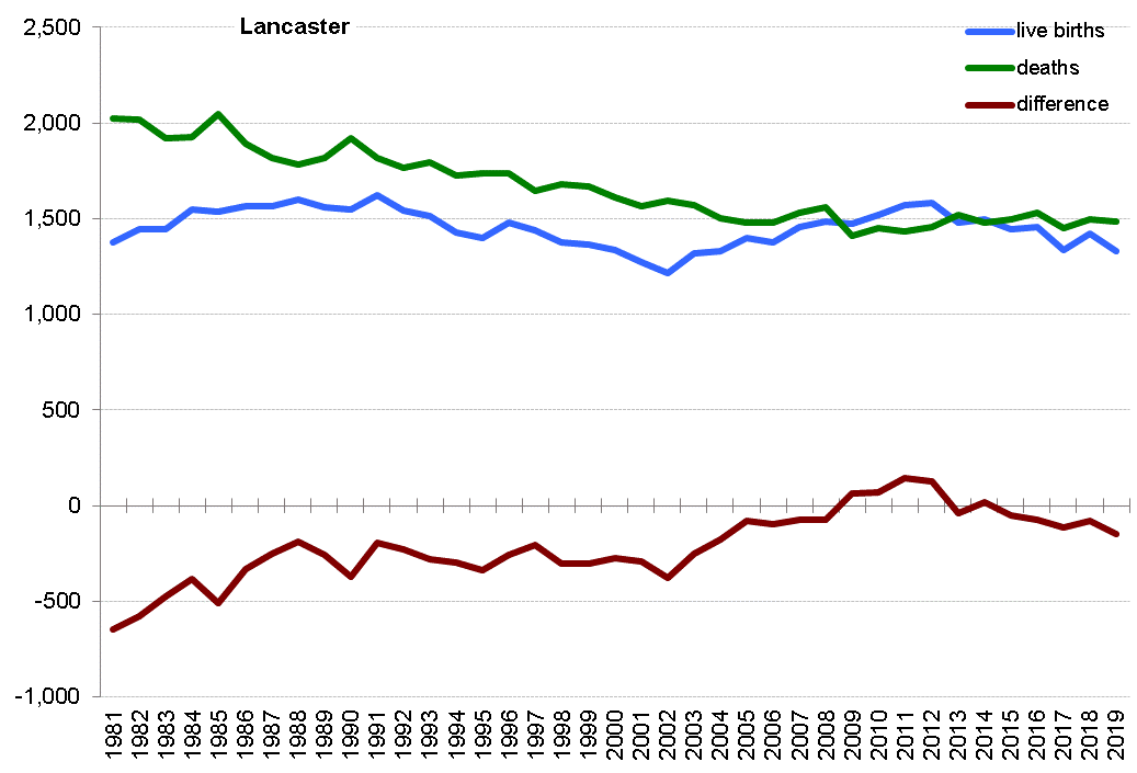 Graph of live births, deaths and difference between the two in Lancaster from 1981 onwards. In 2019 there were 1333 live births and 1484 deaths