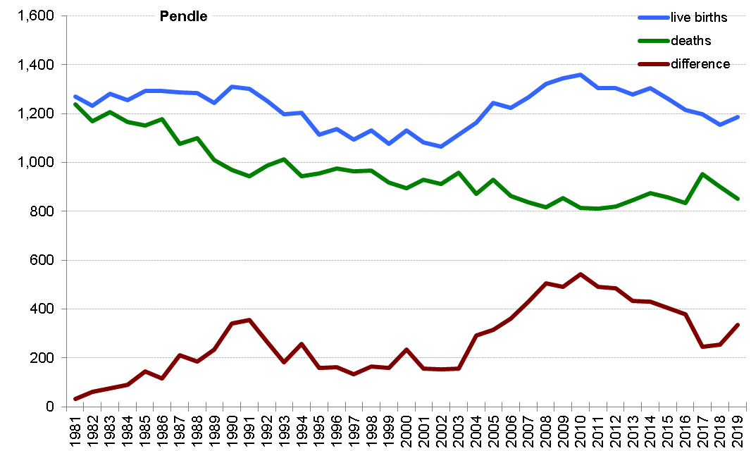 Graph of live births, deaths and difference between the two in Pendle from 1981 onwards. In 2019 there were 1186 live births and 851 deaths