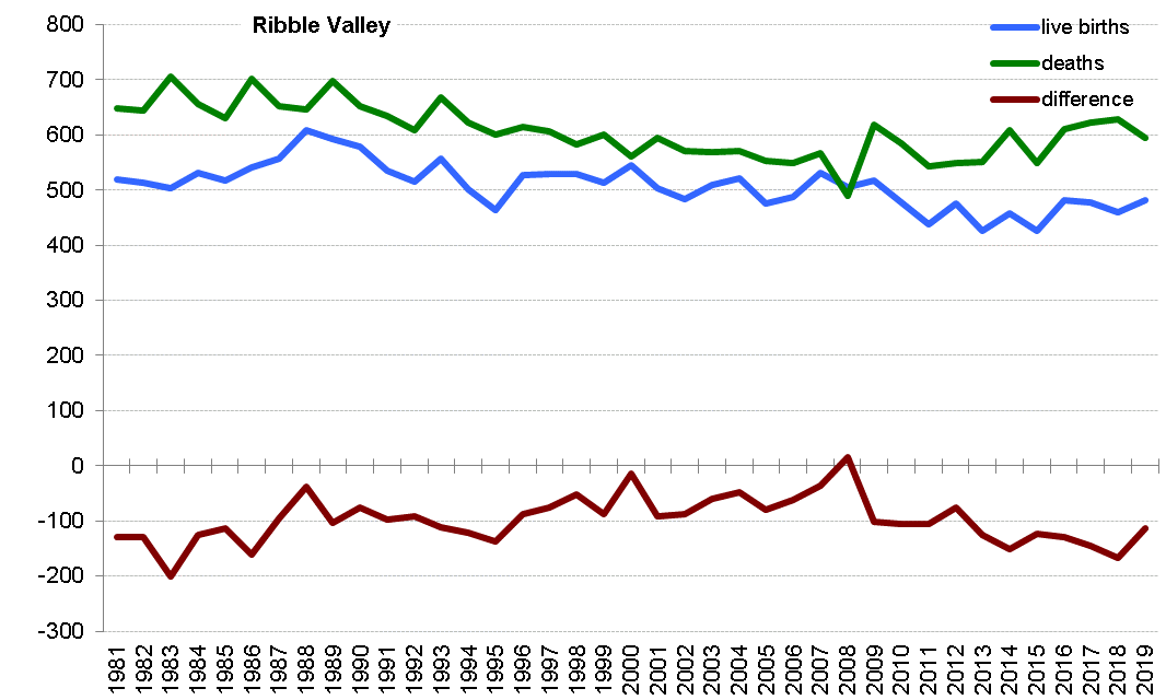 Graph of live births, deaths and difference between the two in Ribble Valley from 1981 onwards. In 2019 there were 481 live births and 595 deaths
