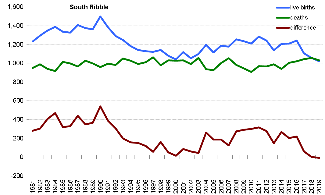 Graph of live births, deaths and difference between the two in South Ribble from 1981 onwards. In 2019 there were 1020 live births and 1029 deaths