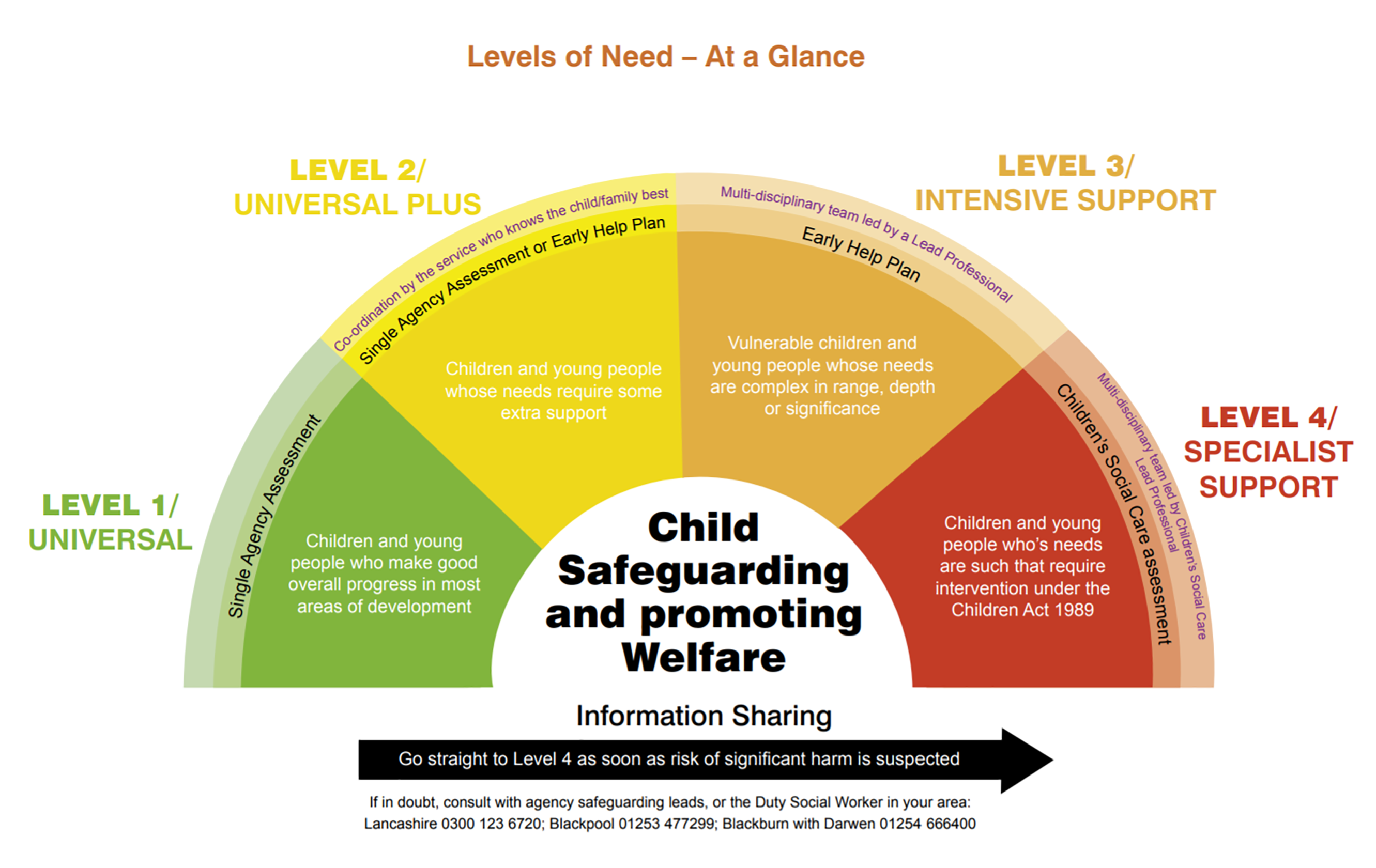 Lancashire continuum of need