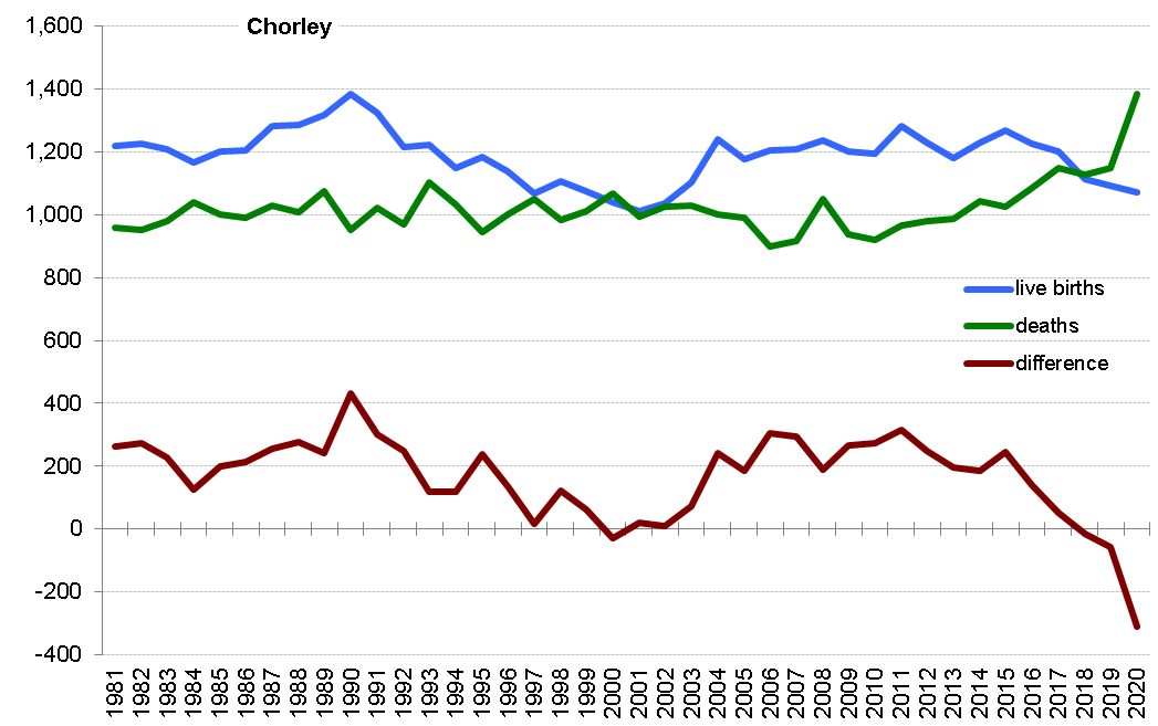 Graph of live births, deaths and difference between the two in Chorley from 1981 onwards. In 2020 there were 1,071 live births and 1,383 deaths
