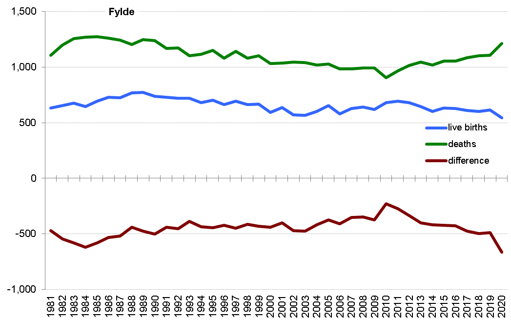 Graph of live births, deaths and difference between the two in Fylde from 1981 onwards. In 2020 there were 546 live births and 1,212 deaths