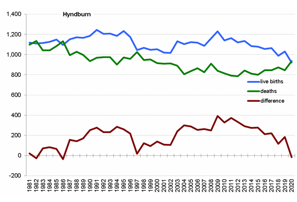 Graph of live births, deaths and difference between the two in Hyndburn from 1981 onwards. In 2020 there were 920 live births and 936 deaths