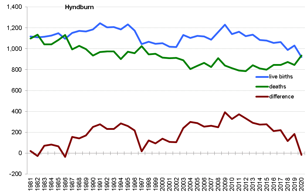 Graph of live births, deaths and difference between the two in Hyndburn from 1981 onwards. In 2020 there were 920 live births and 936 deaths