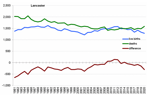 Graph of live births, deaths and difference between the two in Lancaster from 1981 onwards. In 2020 there were 1,287 live births and 1,589 deaths