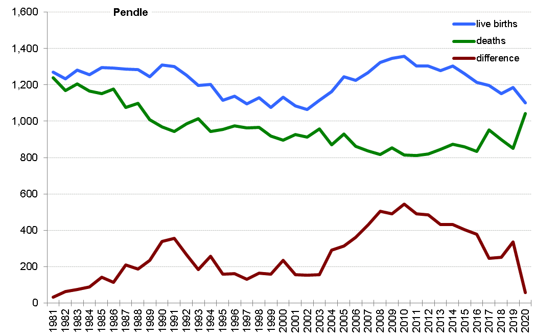 Graph of live births, deaths and difference between the two in Pendle from 1981 onwards. In 2020 there were 1,100 live births and 1,042 deaths