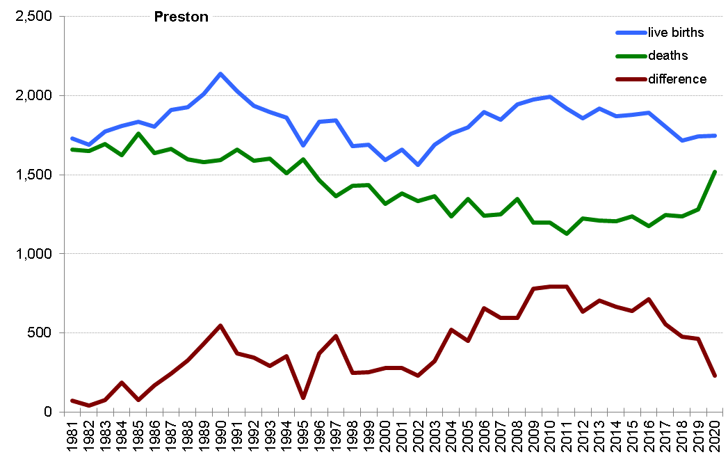 Graph of live births, deaths and difference between the two in Preston from 1981 onwards. In 2020 there were 1,747 live births and 1,518 deaths