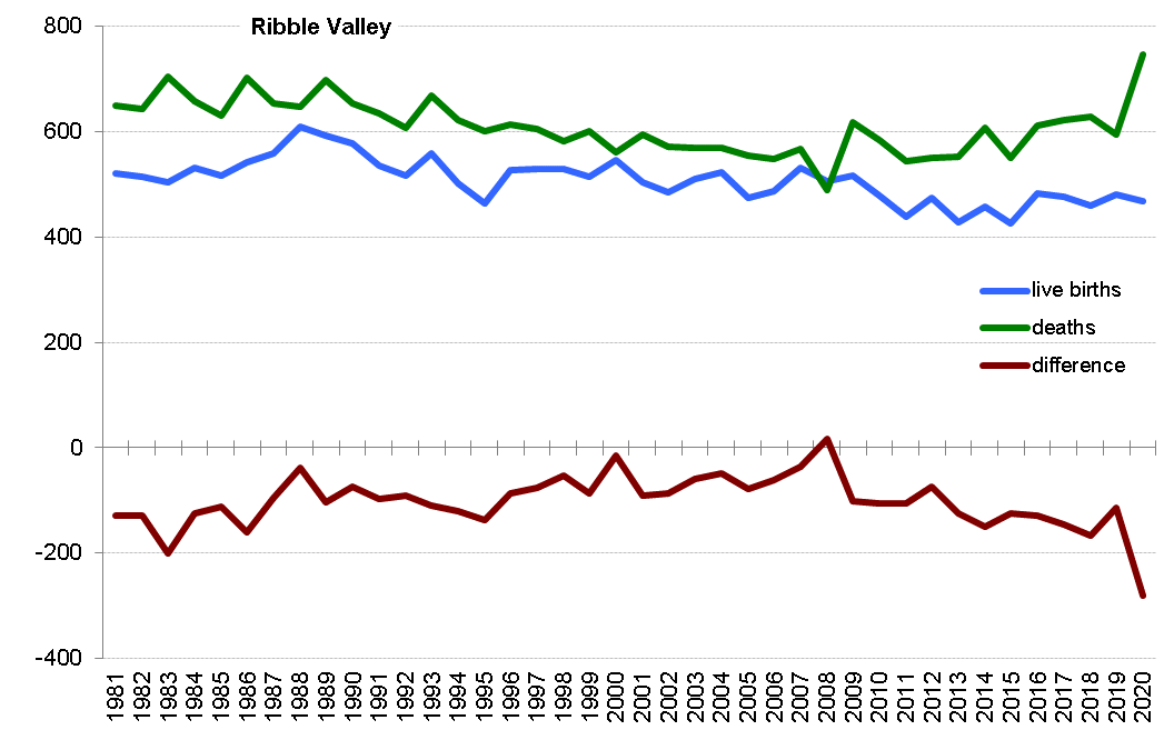 Graph of live births, deaths and difference between the two in Ribble Valley from 1981 onwards. In 20220 there were 467 live births and 747 deaths
