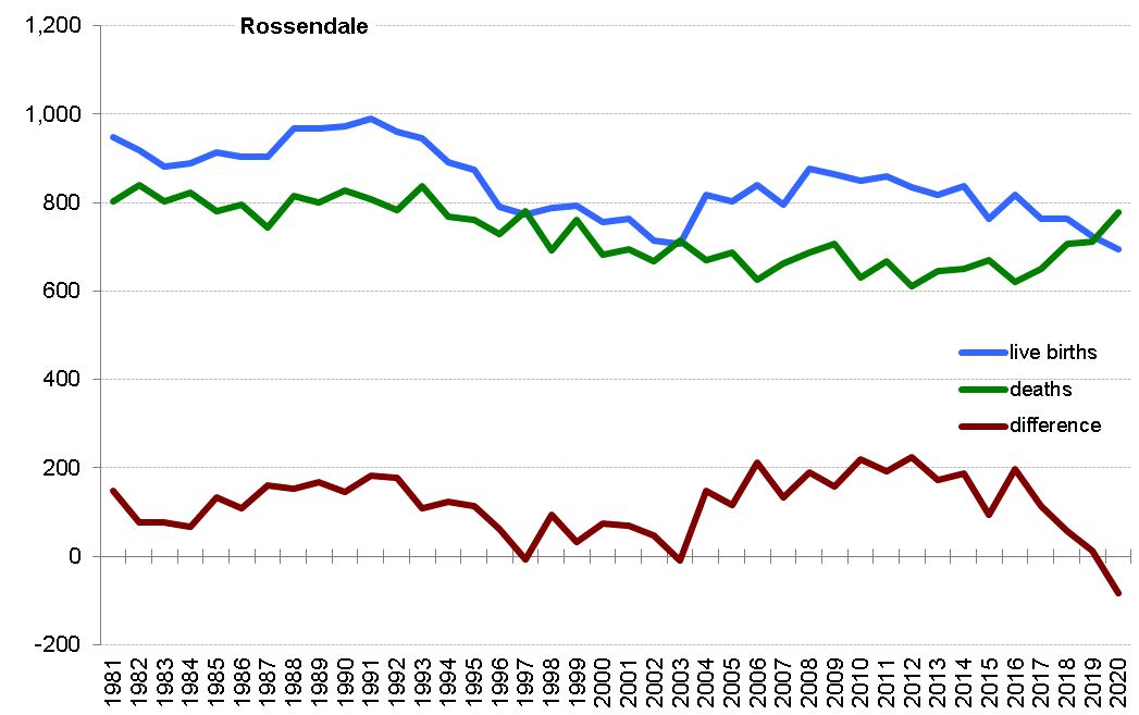 Graph of live births, deaths and difference between the two in Rossendale from 1981 onwards. In 2020 there were 694 live births and 778 deaths