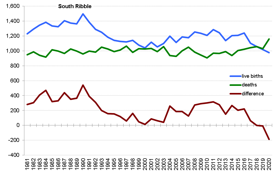 Graph of live births, deaths and difference between the two in South Ribble from 1981 onwards. In 2020 there were 975 live births and 1,161 deaths