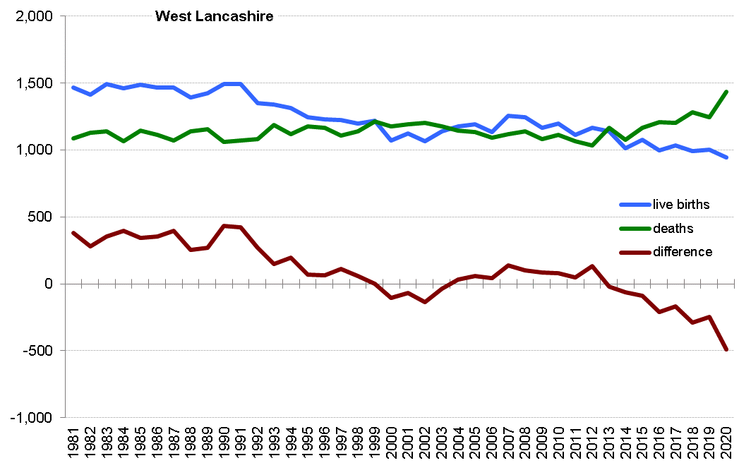 Graph of live births, deaths and difference between the two in West Lancashire from 1981 onwards. In 2020 there were 946 live births and 1,436 deaths