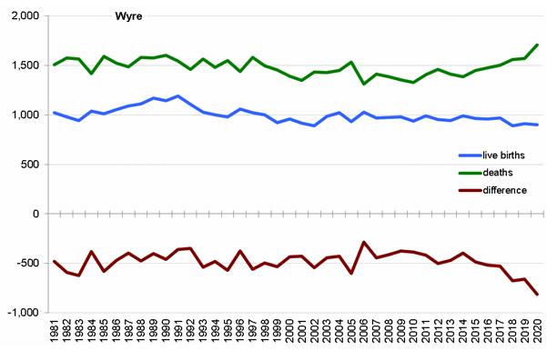 Graph of live births, deaths and difference between the two in Wyre from 1981 onwards. In 2020 there were 899 live births and 1,710 deaths