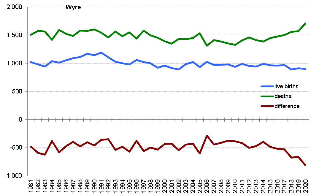 Graph of live births, deaths and difference between the two in Wyre from 1981 onwards. In 2020 there were 899 live births and 1,710 deaths