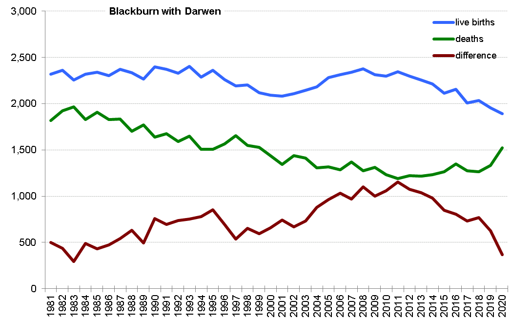 Graph of live births, deaths and difference between the two in Blackburn with Darwen from 1981 onwards. In 2020 there were 1,893 live births and 1,525 deaths