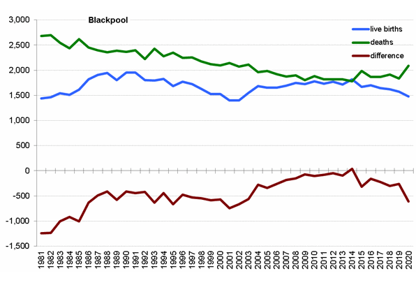 Graph of live births, deaths and difference between the two in Blackpool from 1981 onwards. 
In 2020 there were 1,480 live births and 2,089 deaths