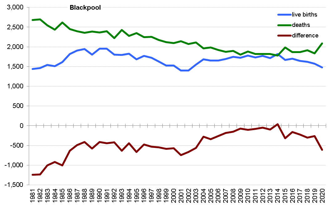 Graph of live births, deaths and difference between the two in Blackpool from 1981 onwards. 
In 2020 there were 1,480 live births and 2,089 deaths