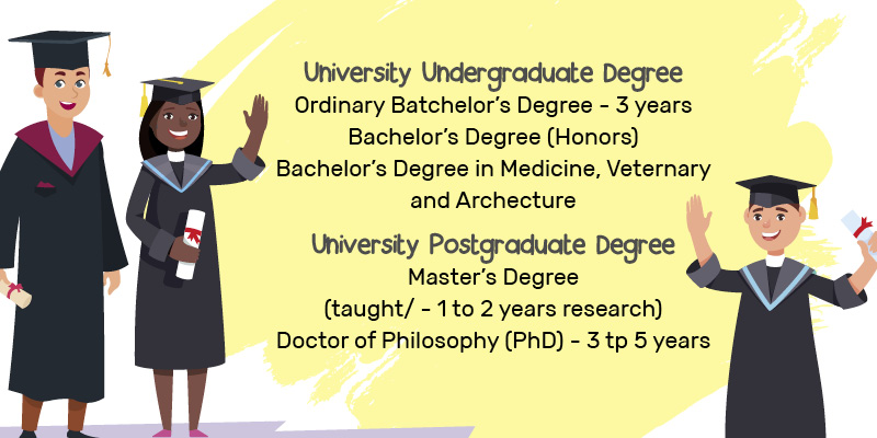 University Undergraduate Degree: Ordinary Bachelor's Degree - 3 years. Bachelor's Degree (Honors), Bachelor's Degree in Medicine, Veterinary and Architecture. University Postgraduate Degree. Mater's Degree (taught 1 to 2 years research. Doctor of Philosophy (PhD) 3 to 5 years