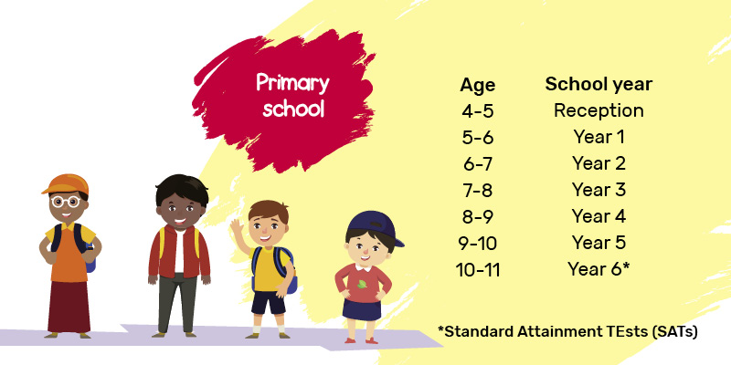 Primary school years. Age 4-5 is reception, age 5-6 is year 1, age 6-7 is year 2, age 7-8 is year 3, age 8-9 is year 4, age 9-10 is year 5 and age 10-11 is year 6. Standard Attainment Tests are done in year 6.