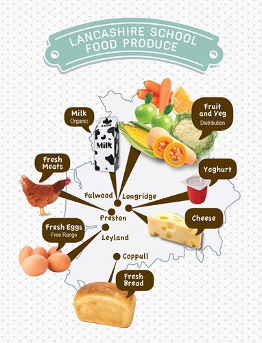 Map showing sources of various foods in Lancashire