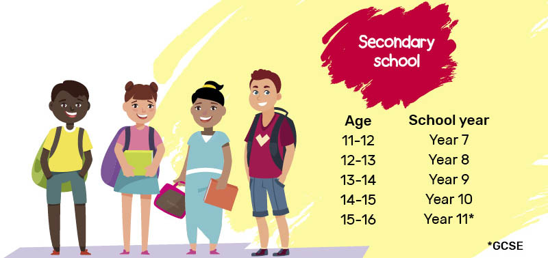 Secondary school years are: age 11-12 is year 7, age 12-13 is year 8, age 13-14 is year 9, age 14-15 is year 10, age 15-16 is year 11. GCSEs are doing in year 11