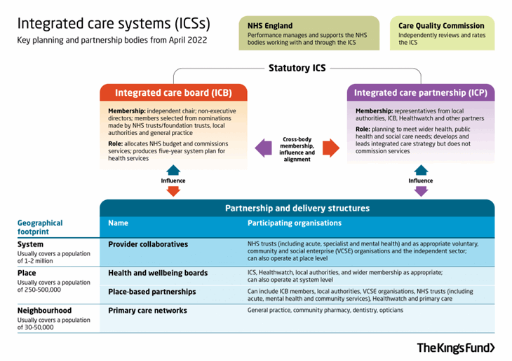 An integrated care system diagram from the King's Fund (2022)