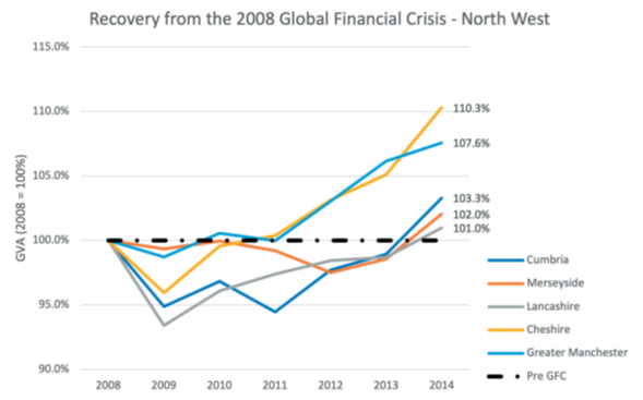 Graph comparing recovery from the 2008 global financial crisis across the North West