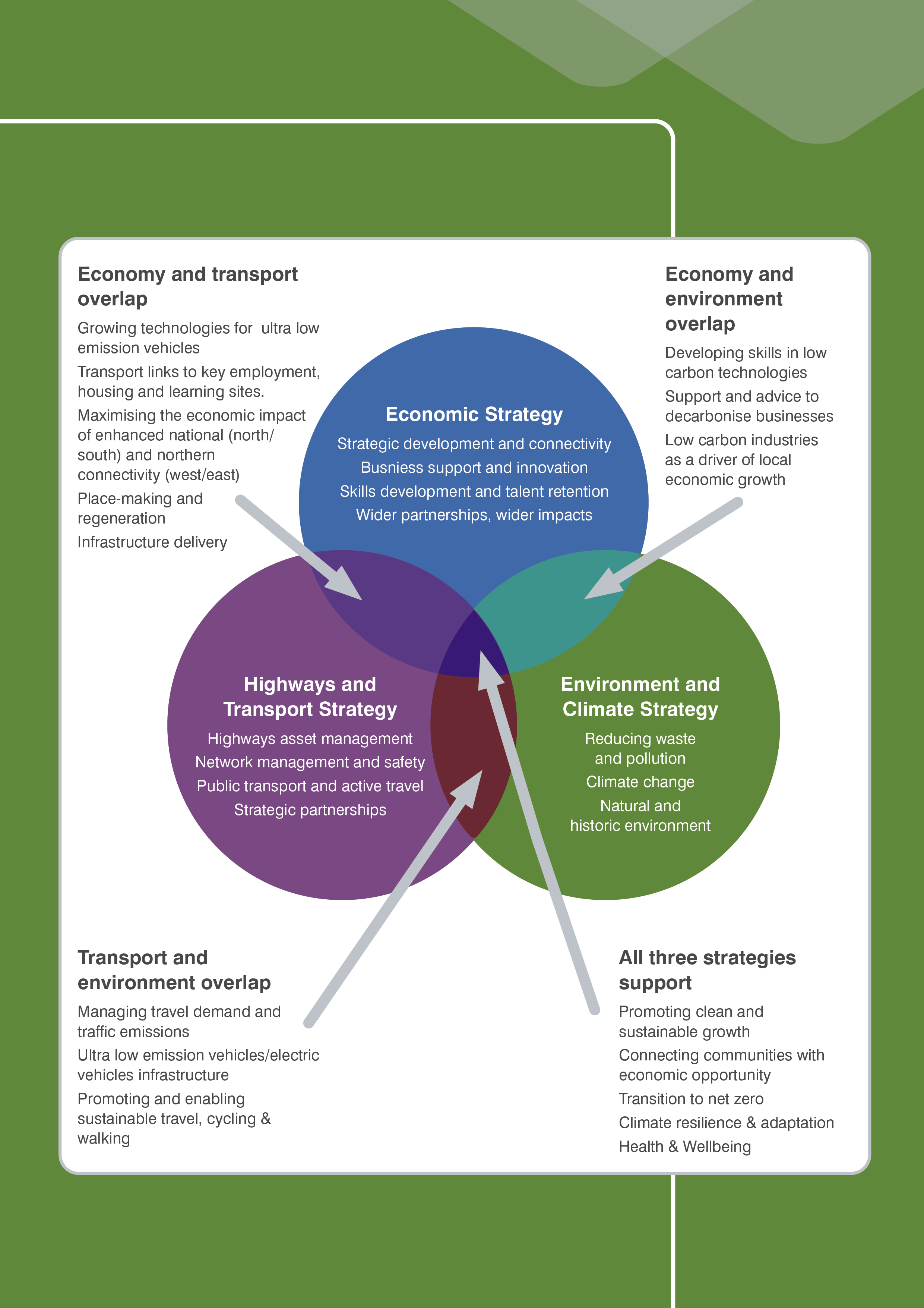 Venn diagram illustrating how corporate themes and priorities overlap between the three core strategies.