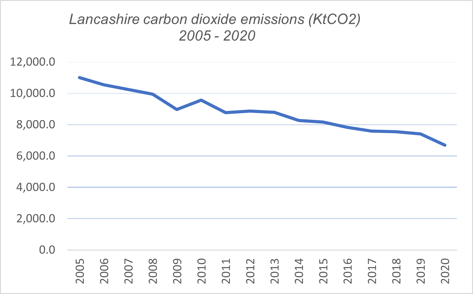 Lancashire carbon dioxide emissons (KtCO2) 2005 - 2020