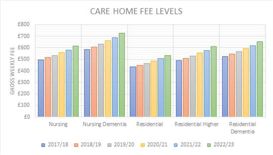 Care home fee levels