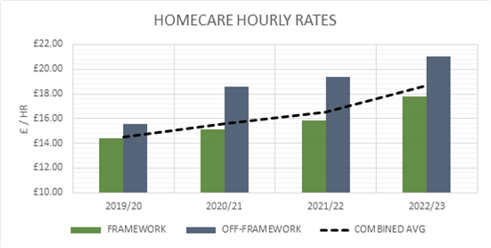 Homecare hourly rates