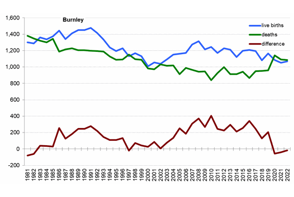 Graph of live births, deaths and difference between the two in Burnley from 1981 onwards. 
In 2022 there were 1,070 live births and 1,086 deaths