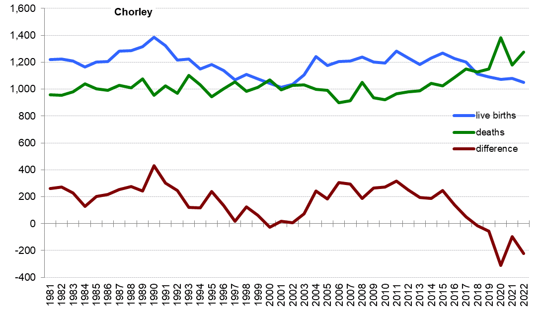 Graph of live births, deaths and difference between the two in Chorley from 1981 onwards. In 2022 there were 1,051 live births and 1,274 deaths