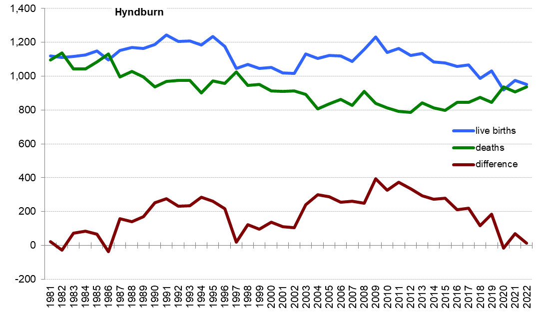 Graph of live births, deaths and difference between the two in Hyndburn from 1981 onwards. In 2022 there were 950 live births and 936 deaths