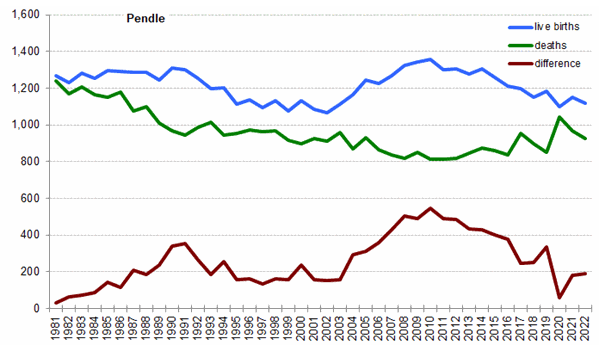 Graph of live births, deaths and difference between the two in Pendle from 1981 onwards. In 2022 there were 1,117 live births and 927 deaths