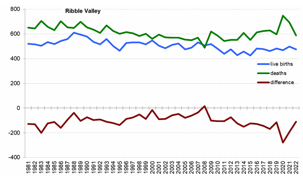 Graph of live births, deaths and difference between the two in Ribble Valley from 1981 onwards. In 2022 there were 475 live births and 586 deaths