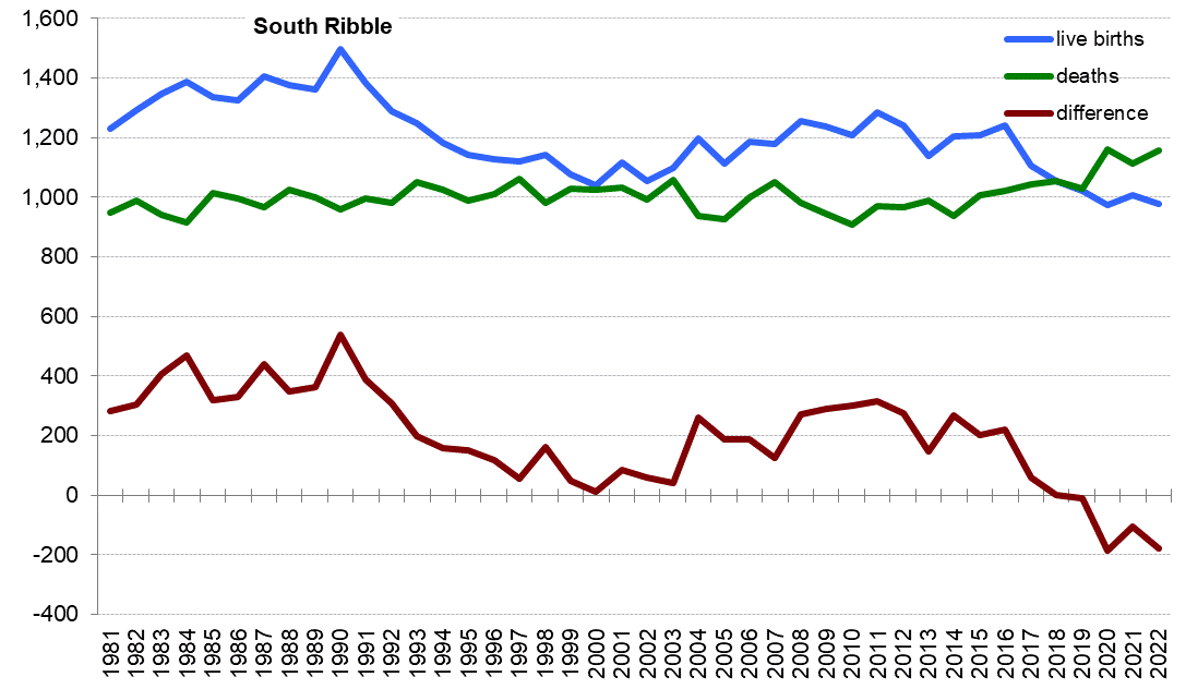 Graph of live births, deaths and difference between the two in South Ribble from 1981 onwards. In 2022 there were 979 live births and 1,158 deaths