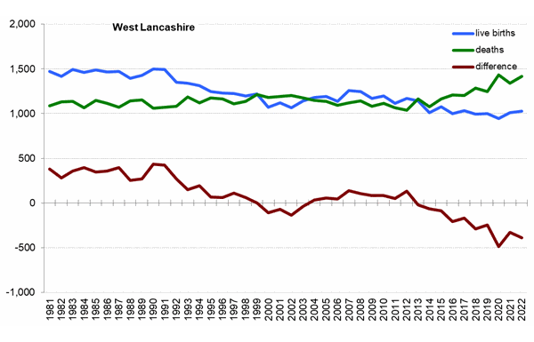 Graph of live births, deaths and difference between the two in West Lancashire from 1981 onwards. In 2022 there were 1,029 live births and 1,415 deaths