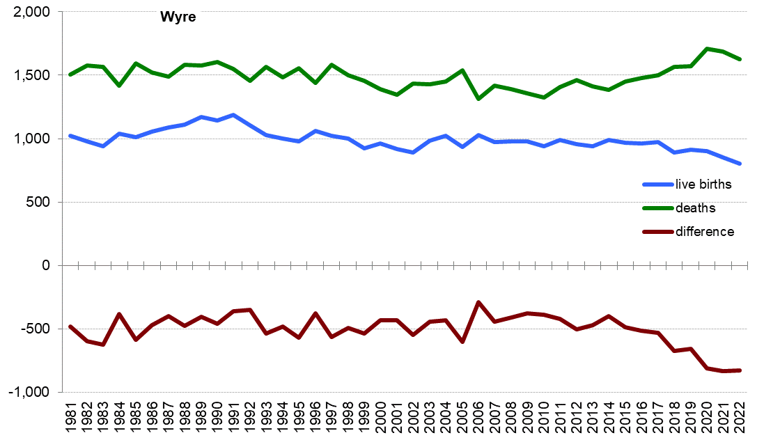 Graph of live births, deaths and difference between the two in Wyre from 1981 onwards. In 2022 there were 804 live births and 1,628 deaths
