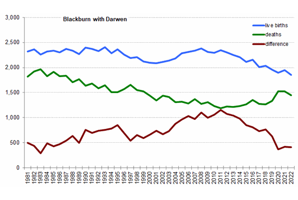 Graph of live births, deaths and difference between the two in Blackburn with Darwen from 1981 onwards. In 2022 there were 1,856 live births and 1,449 deaths