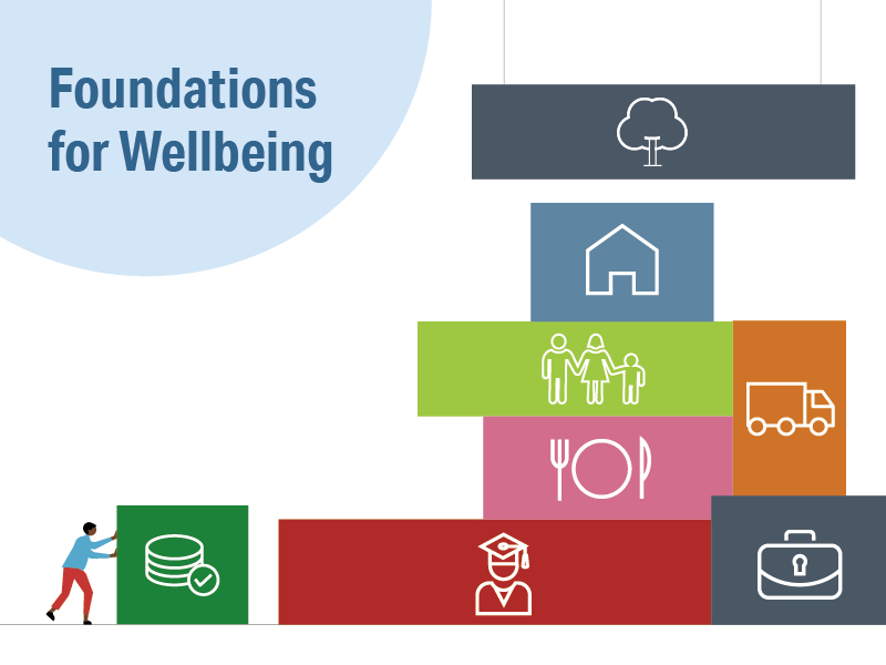 Building blocks with images representing jobs, money, housing, education, social connections, transport, food and environment below the words foundations for wellbeing.